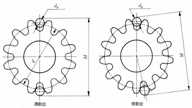 思瑞三坐標(biāo)在標(biāo)準(zhǔn)件加工行業(yè)的應(yīng)用之齒輪跨棒距測量案例